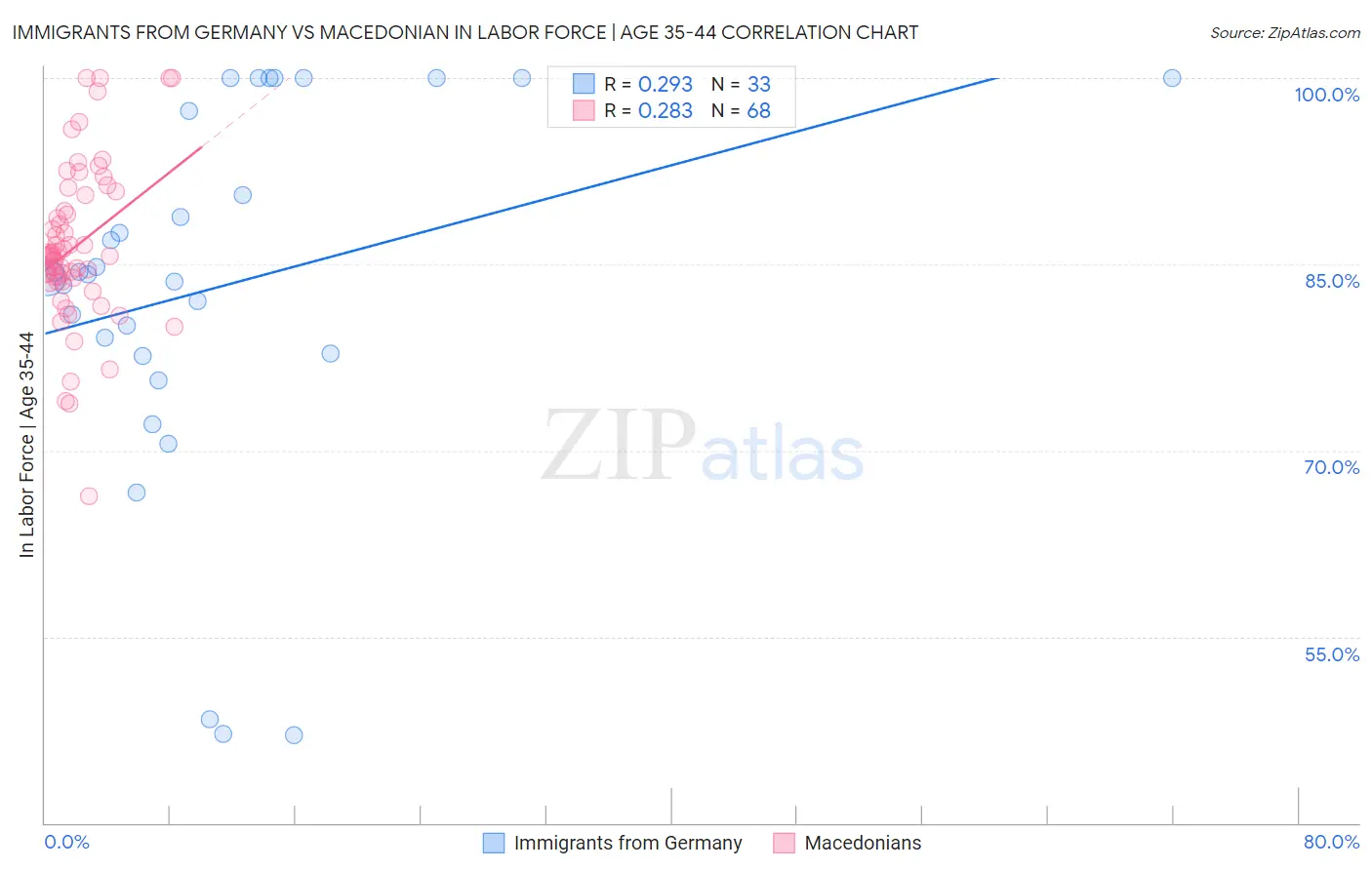 Immigrants from Germany vs Macedonian In Labor Force | Age 35-44