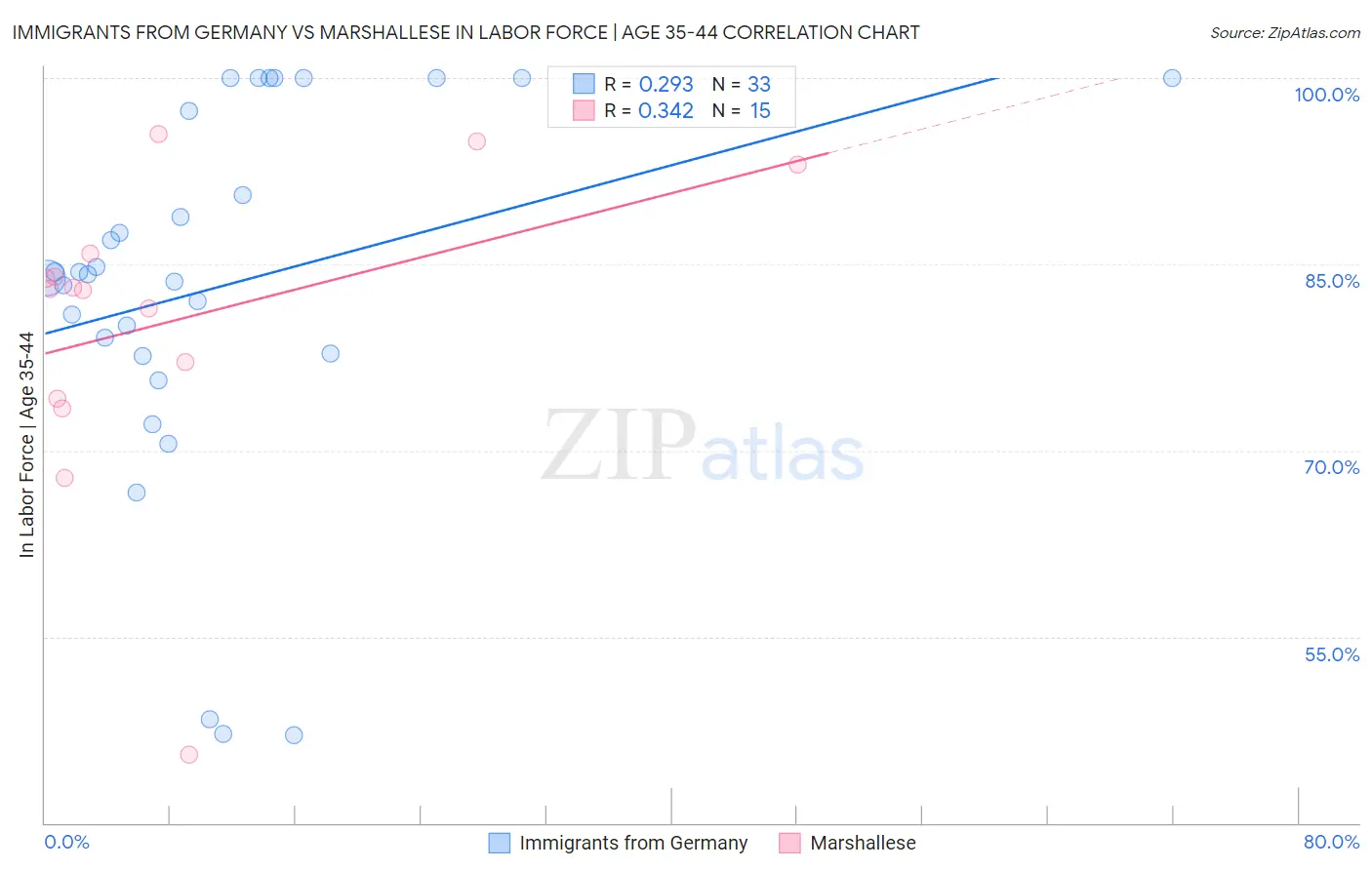 Immigrants from Germany vs Marshallese In Labor Force | Age 35-44