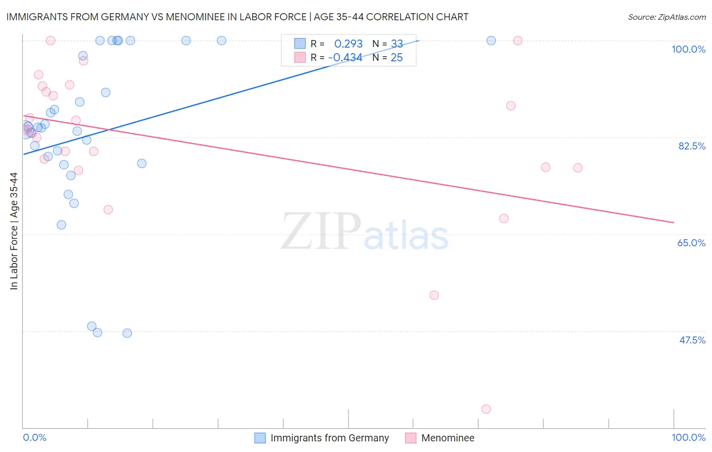 Immigrants from Germany vs Menominee In Labor Force | Age 35-44