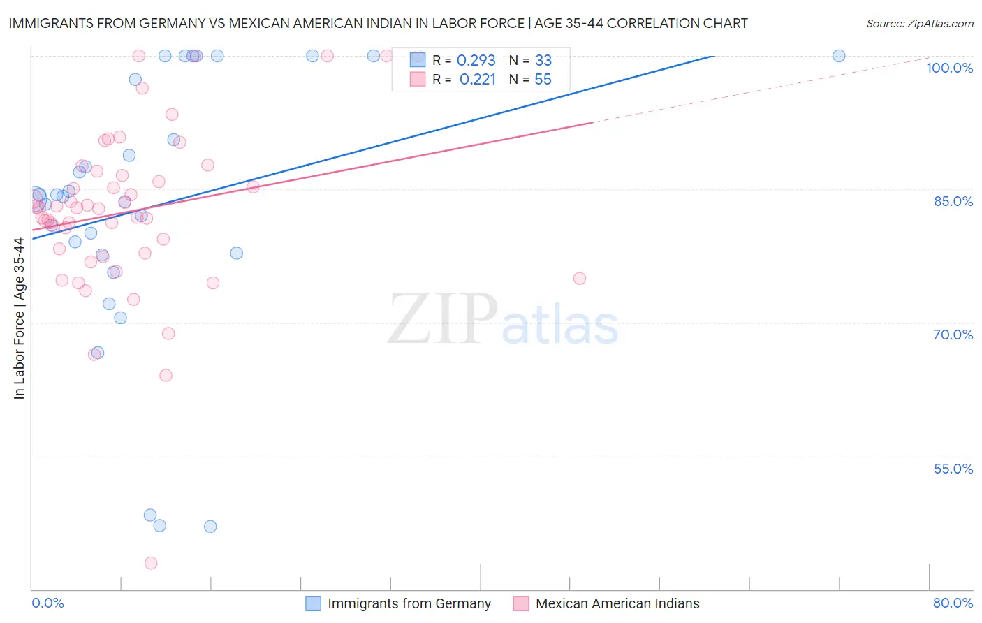 Immigrants from Germany vs Mexican American Indian In Labor Force | Age 35-44