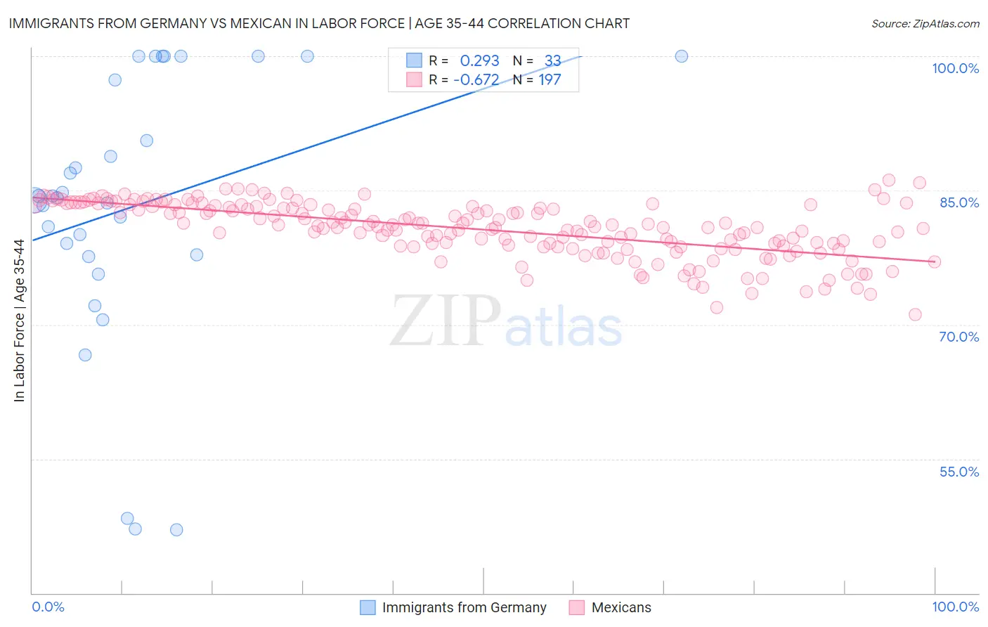 Immigrants from Germany vs Mexican In Labor Force | Age 35-44