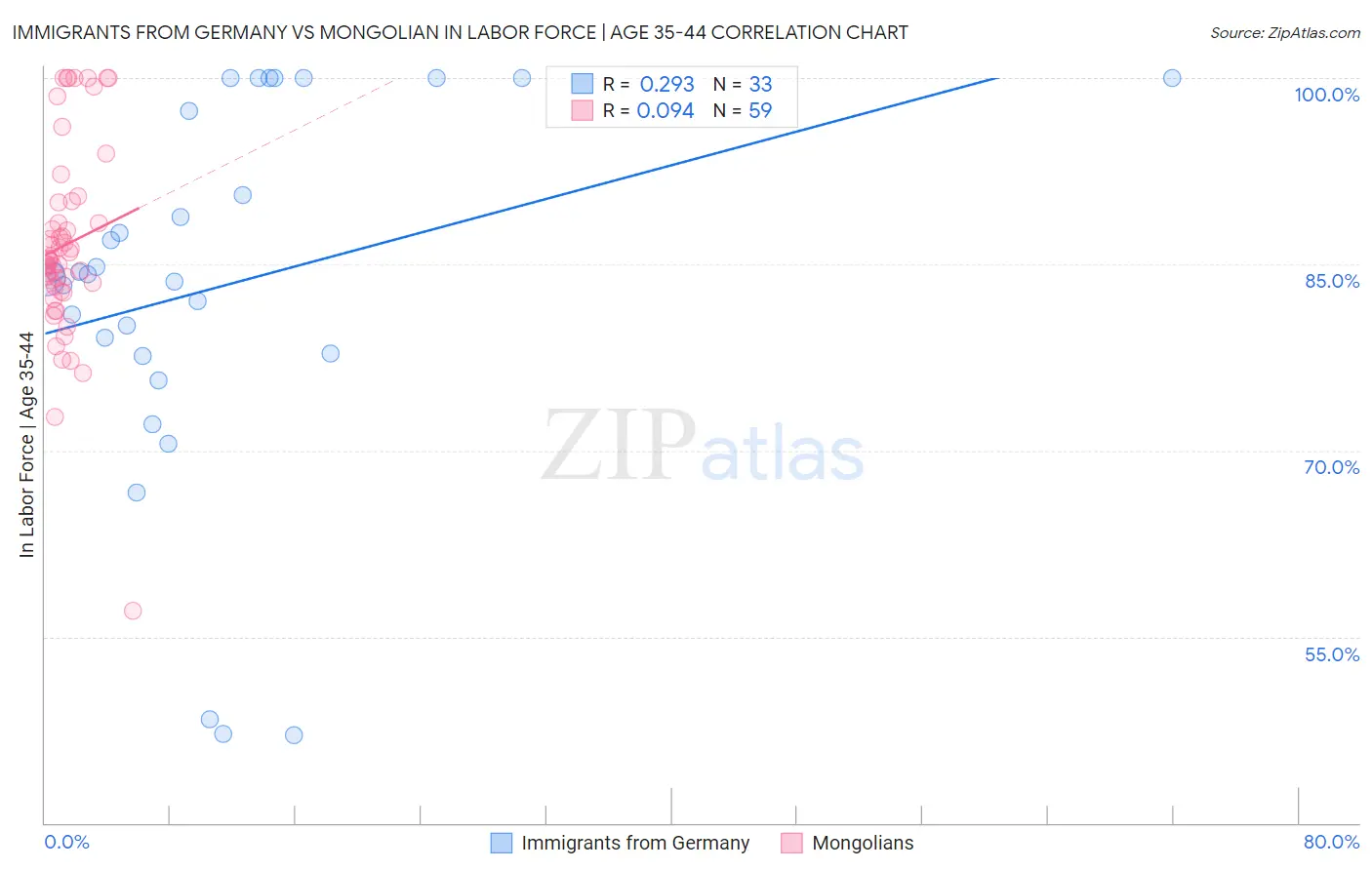Immigrants from Germany vs Mongolian In Labor Force | Age 35-44