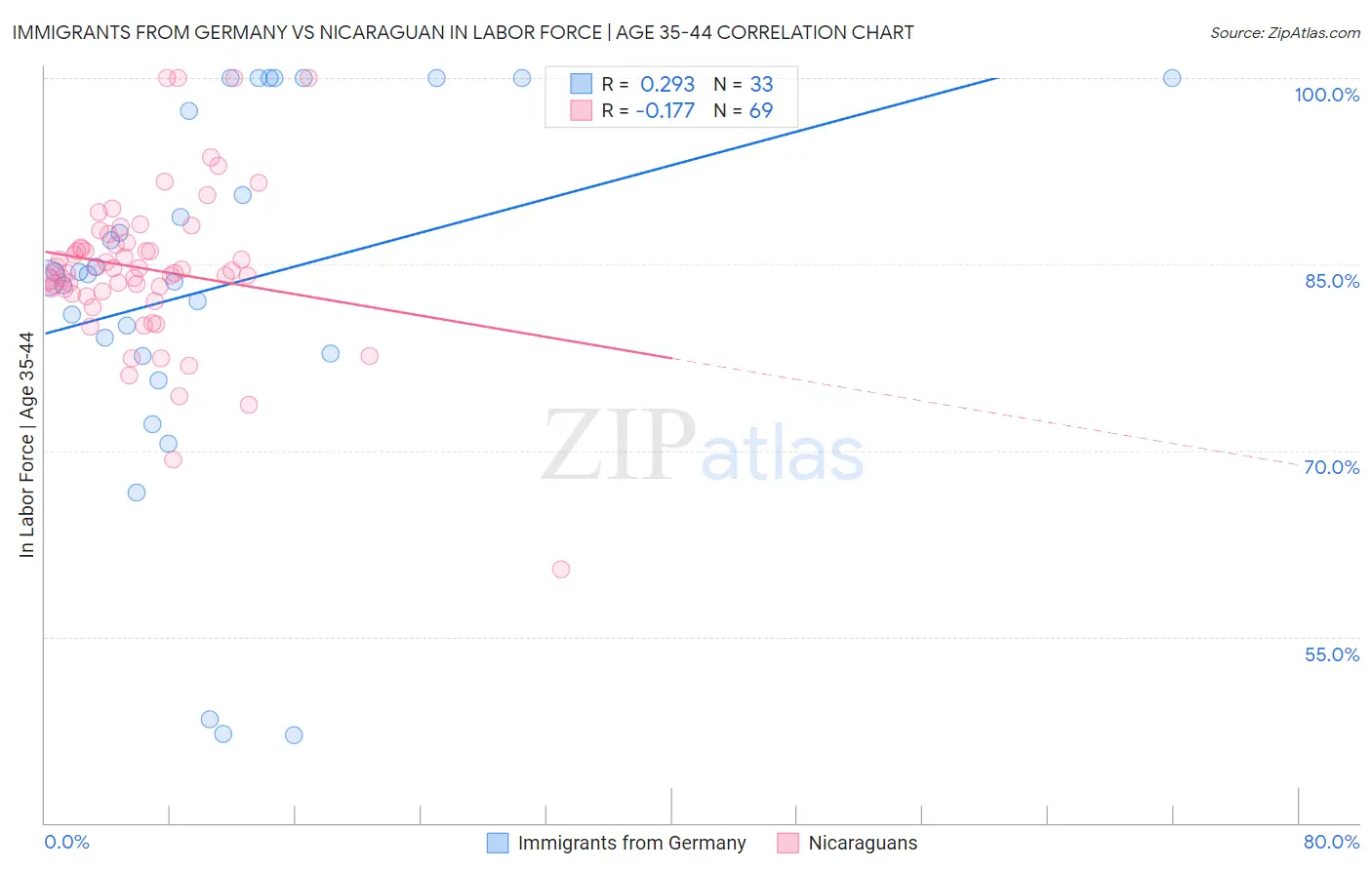 Immigrants from Germany vs Nicaraguan In Labor Force | Age 35-44