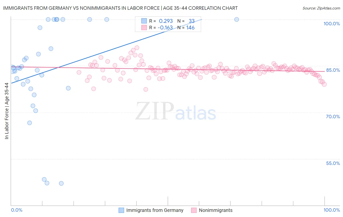 Immigrants from Germany vs Nonimmigrants In Labor Force | Age 35-44