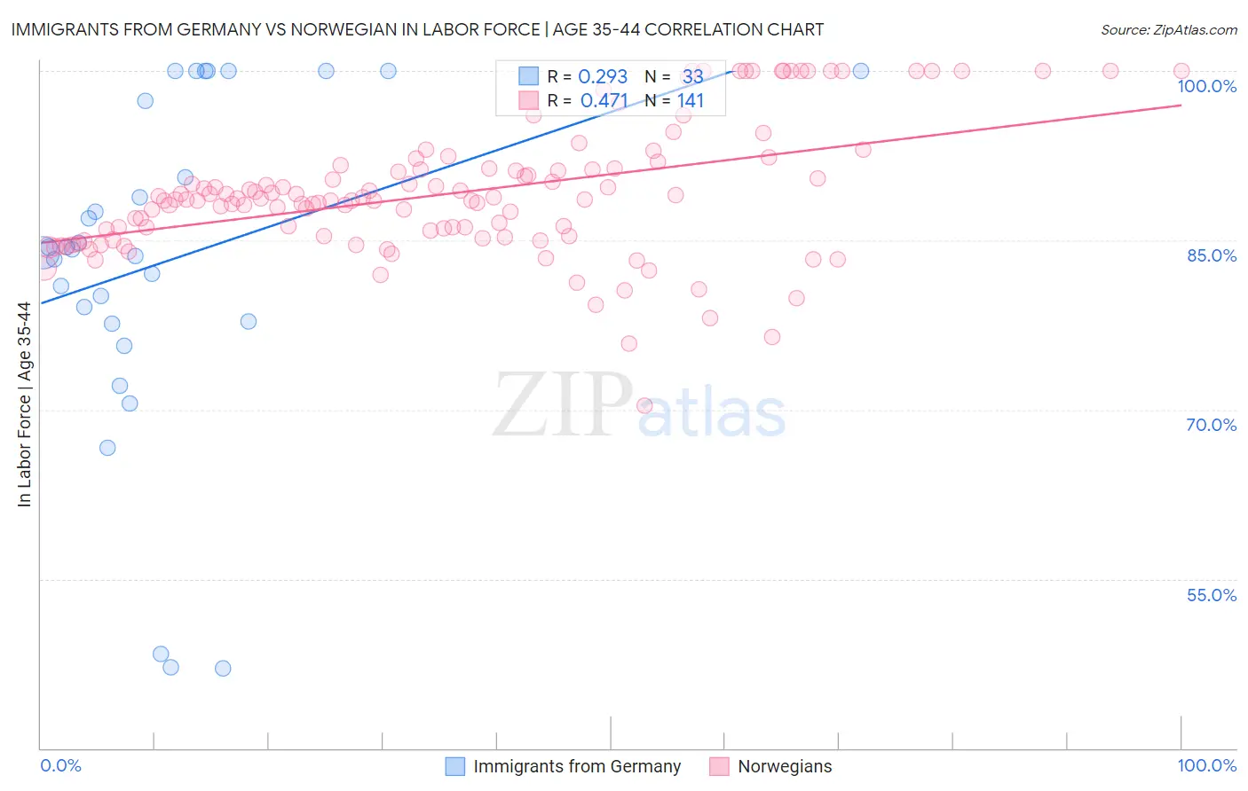 Immigrants from Germany vs Norwegian In Labor Force | Age 35-44