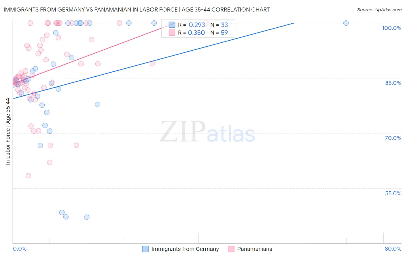 Immigrants from Germany vs Panamanian In Labor Force | Age 35-44