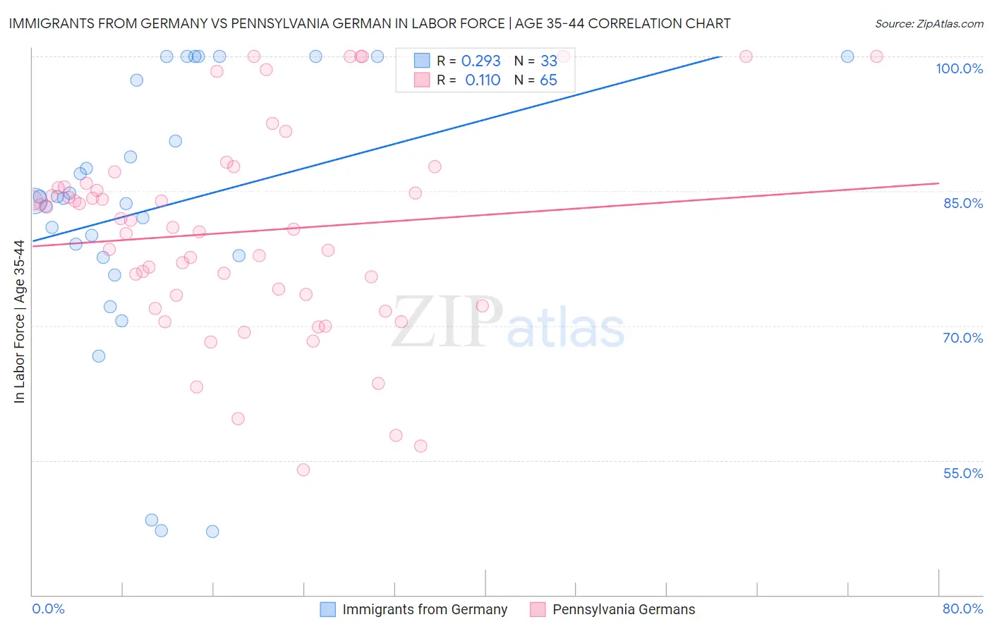 Immigrants from Germany vs Pennsylvania German In Labor Force | Age 35-44