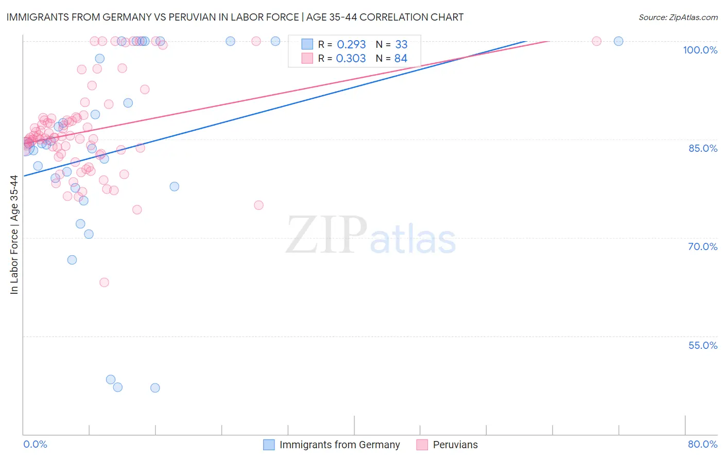Immigrants from Germany vs Peruvian In Labor Force | Age 35-44