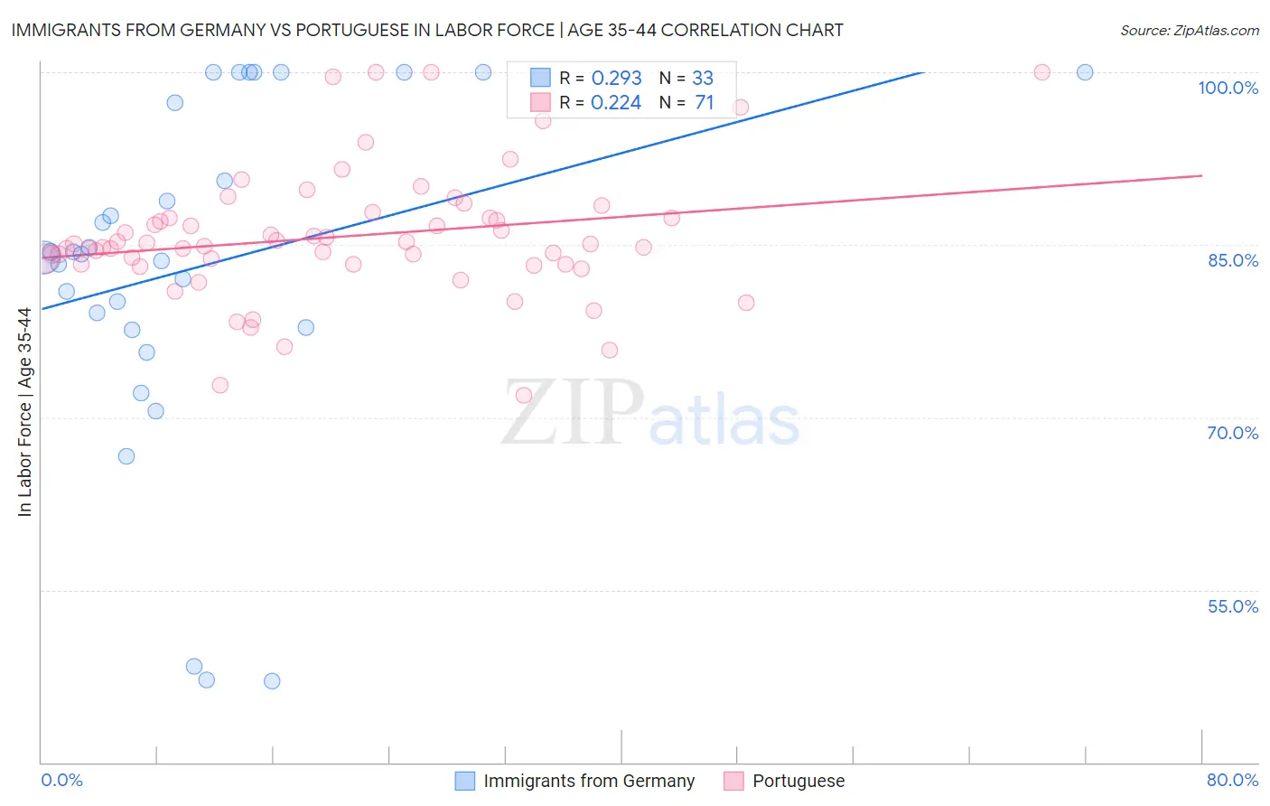 Immigrants from Germany vs Portuguese In Labor Force | Age 35-44