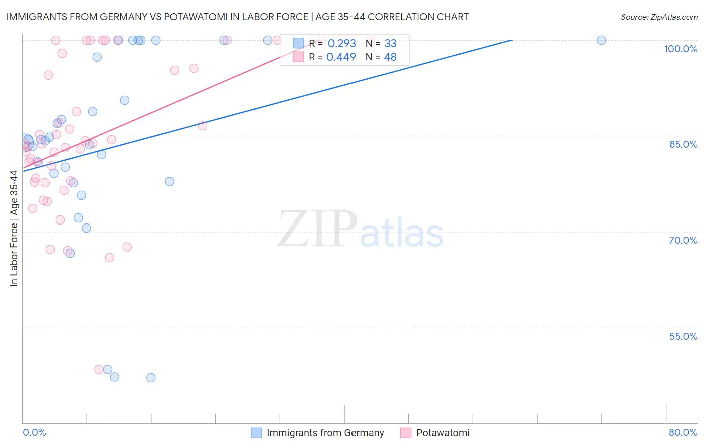 Immigrants from Germany vs Potawatomi In Labor Force | Age 35-44