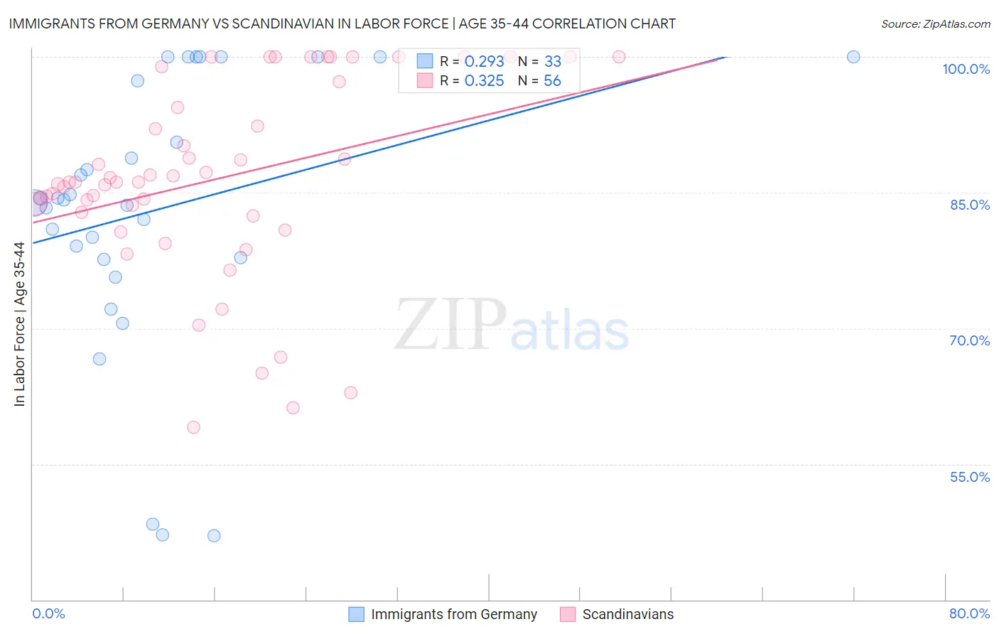 Immigrants from Germany vs Scandinavian In Labor Force | Age 35-44