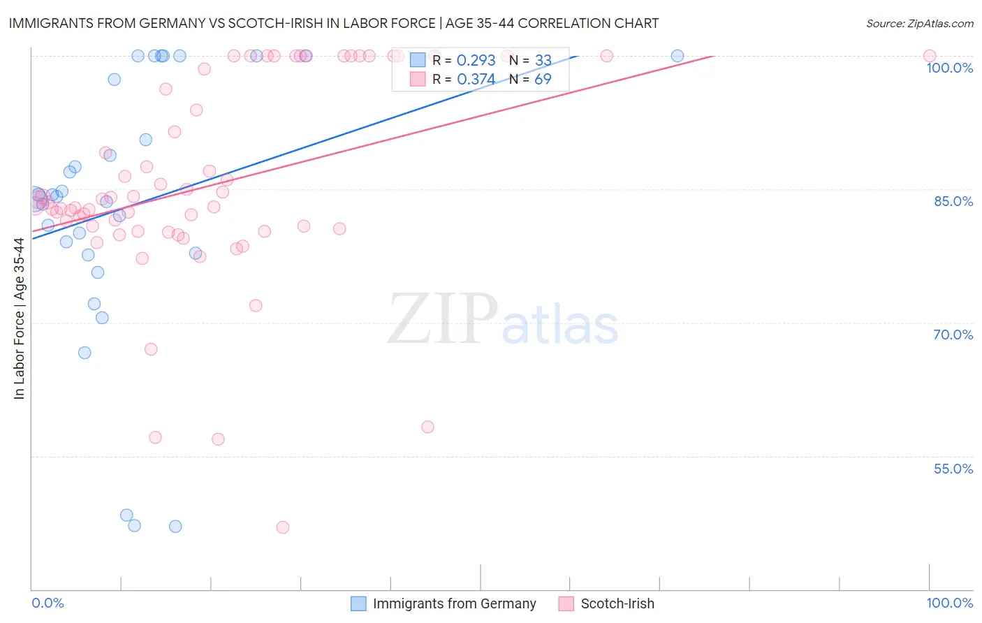 Immigrants from Germany vs Scotch-Irish In Labor Force | Age 35-44