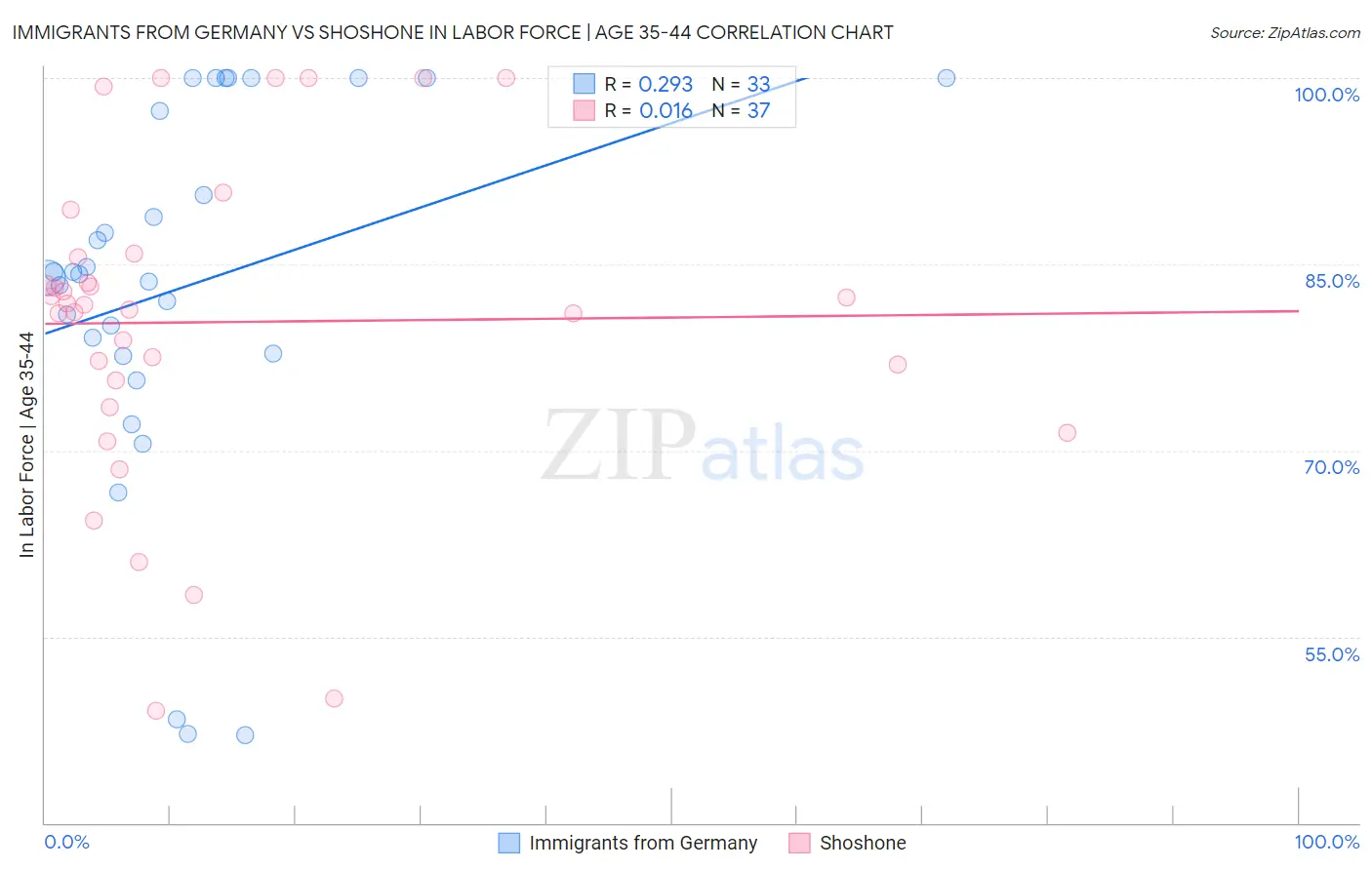 Immigrants from Germany vs Shoshone In Labor Force | Age 35-44