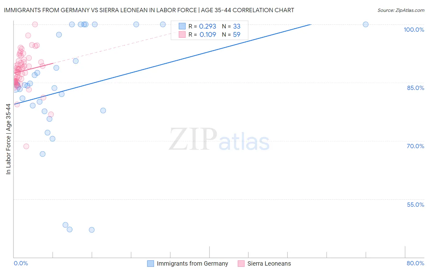 Immigrants from Germany vs Sierra Leonean In Labor Force | Age 35-44