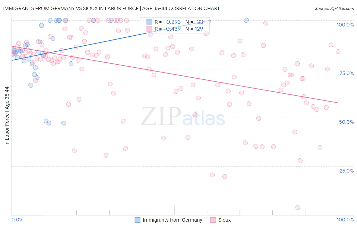 Immigrants from Germany vs Sioux In Labor Force | Age 35-44