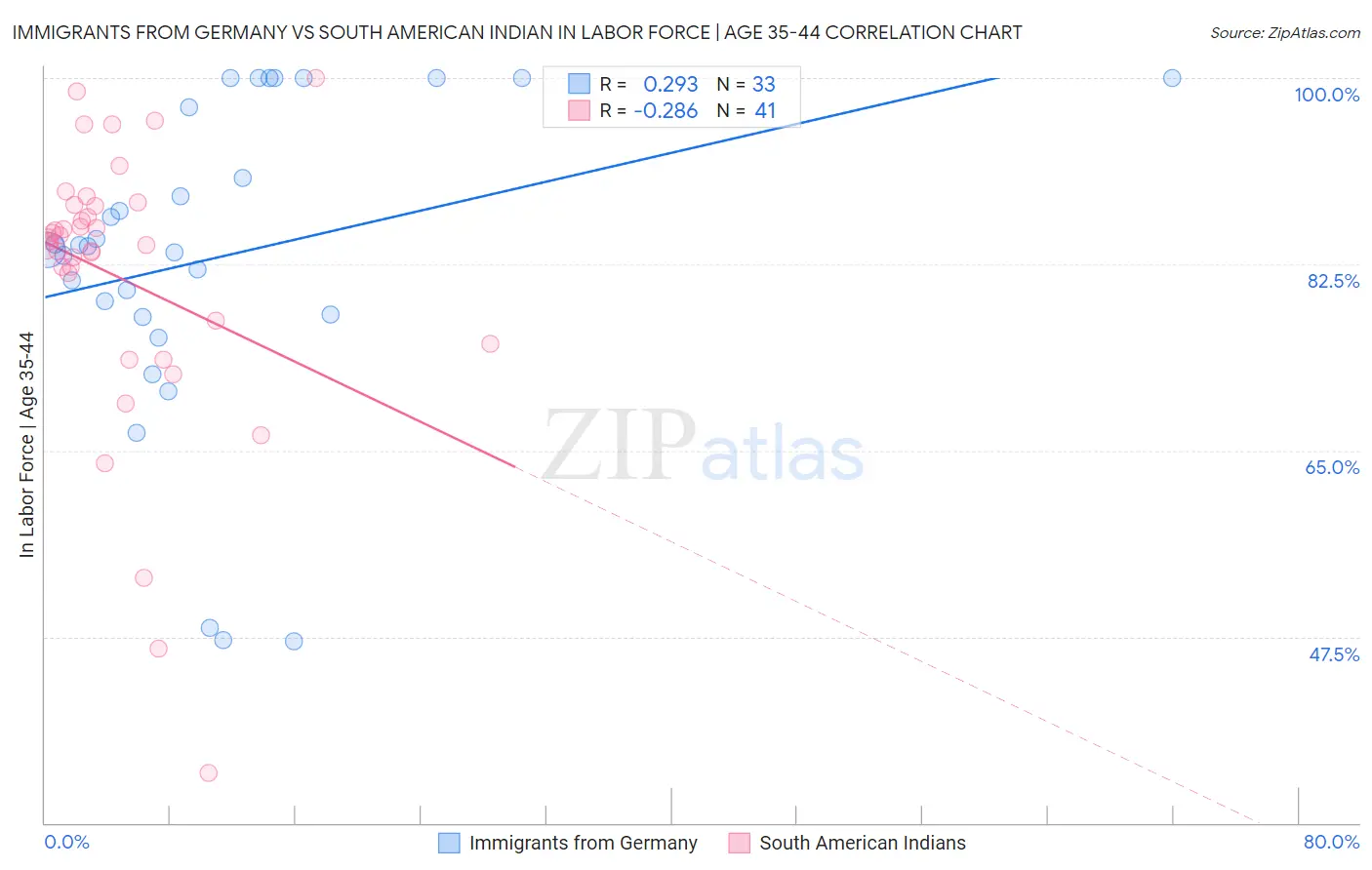 Immigrants from Germany vs South American Indian In Labor Force | Age 35-44
