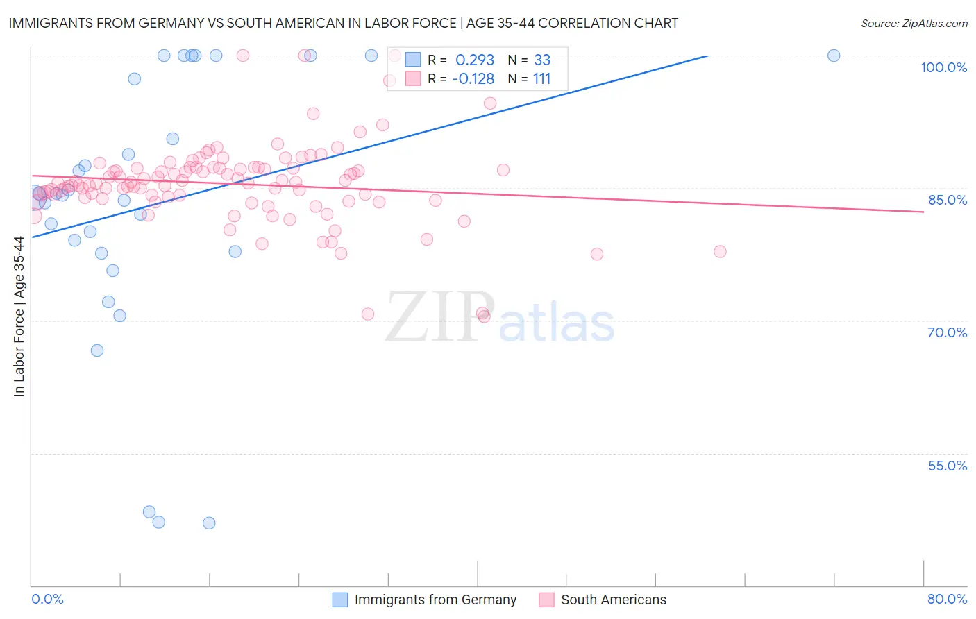 Immigrants from Germany vs South American In Labor Force | Age 35-44