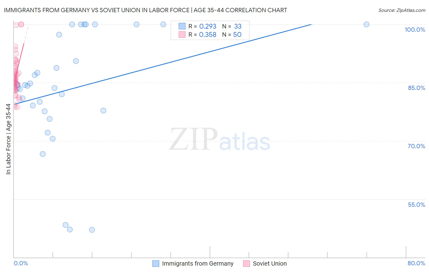 Immigrants from Germany vs Soviet Union In Labor Force | Age 35-44