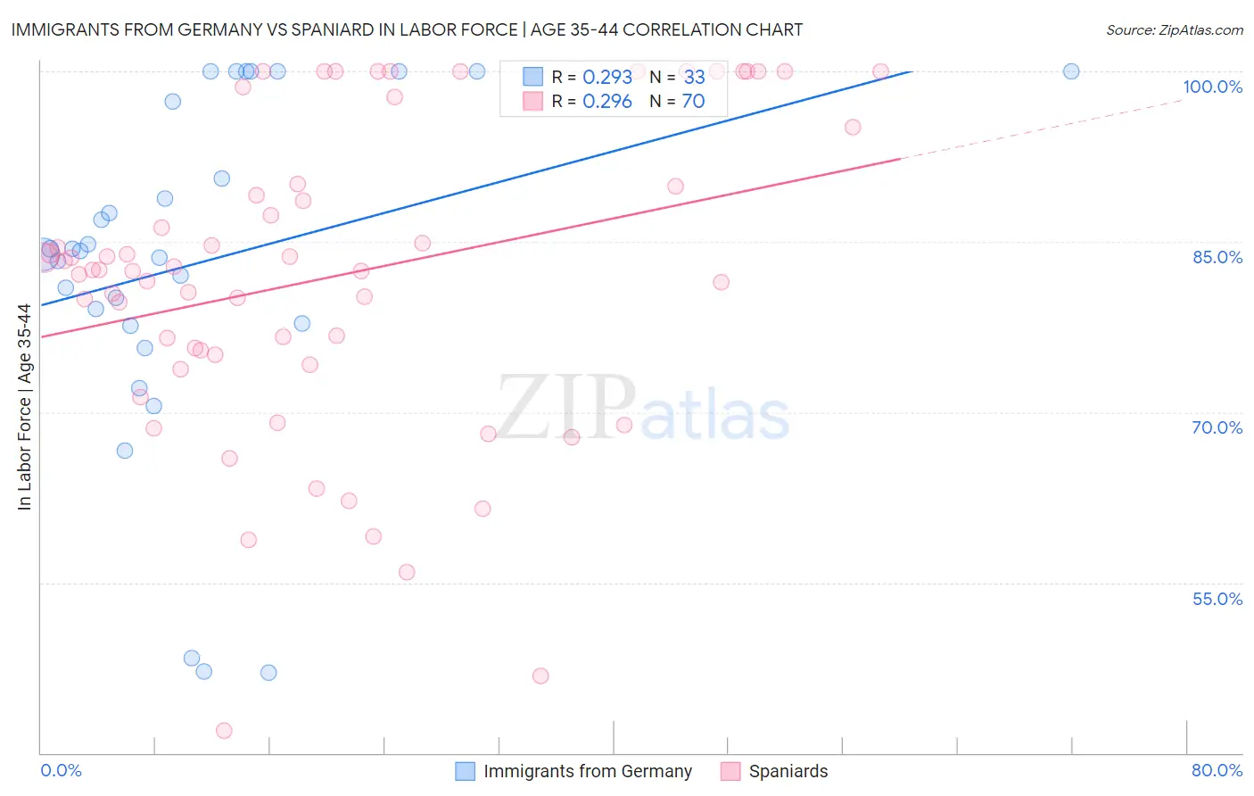 Immigrants from Germany vs Spaniard In Labor Force | Age 35-44