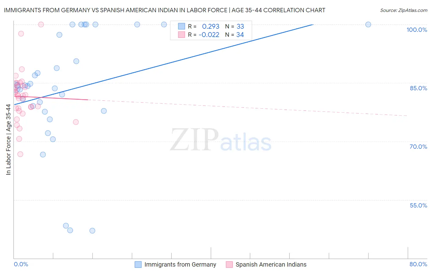 Immigrants from Germany vs Spanish American Indian In Labor Force | Age 35-44