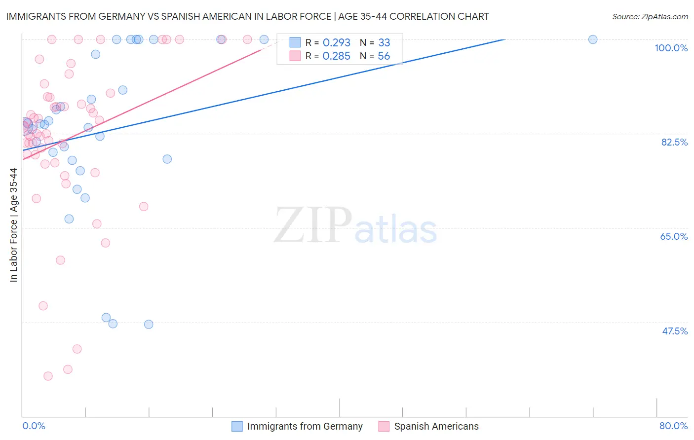 Immigrants from Germany vs Spanish American In Labor Force | Age 35-44