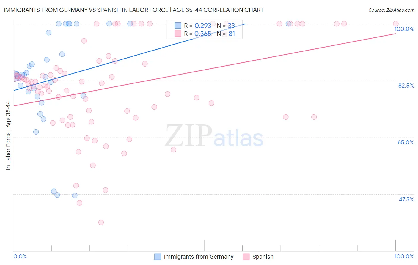 Immigrants from Germany vs Spanish In Labor Force | Age 35-44