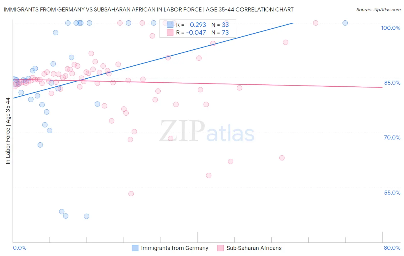 Immigrants from Germany vs Subsaharan African In Labor Force | Age 35-44