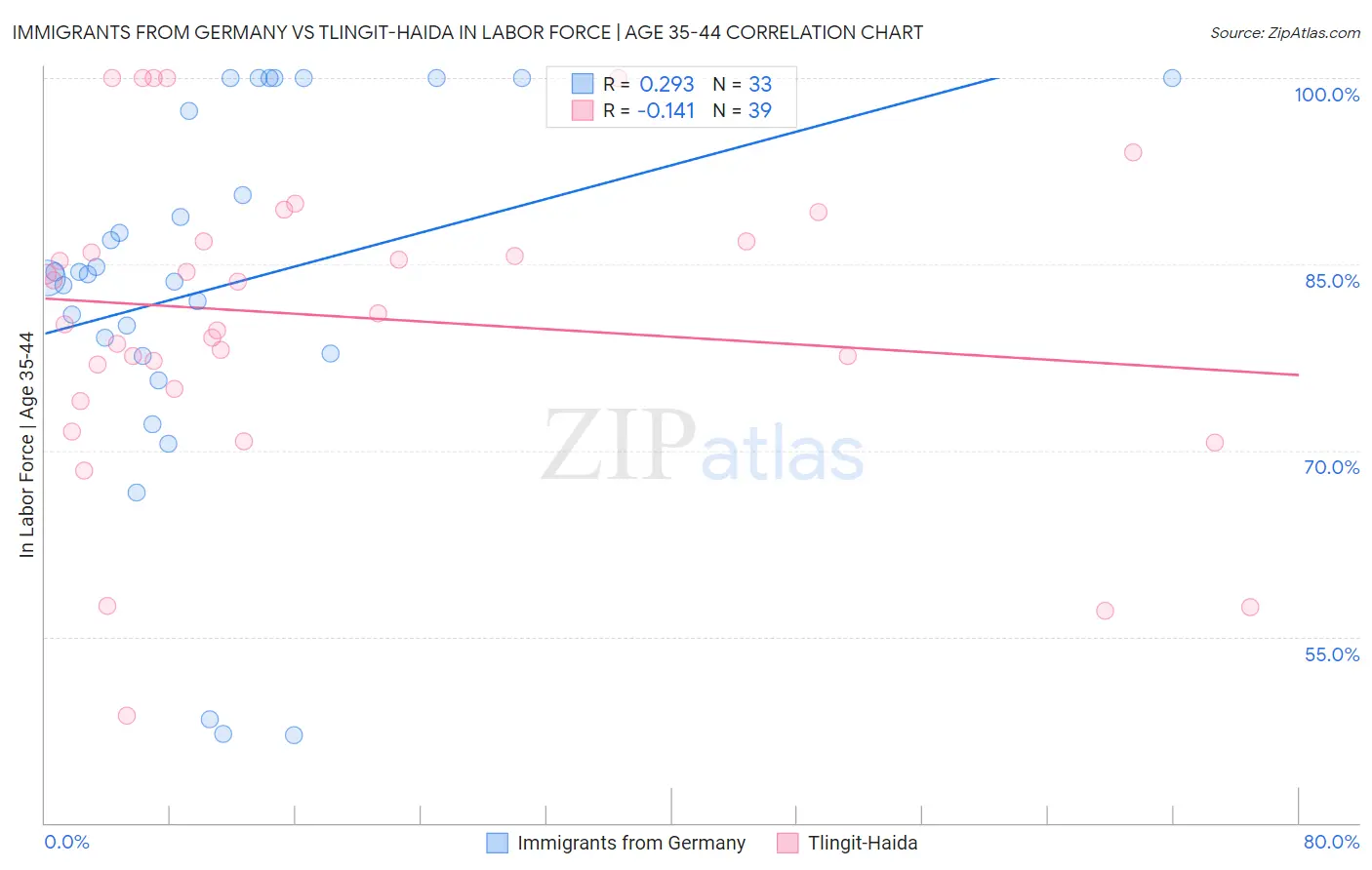 Immigrants from Germany vs Tlingit-Haida In Labor Force | Age 35-44