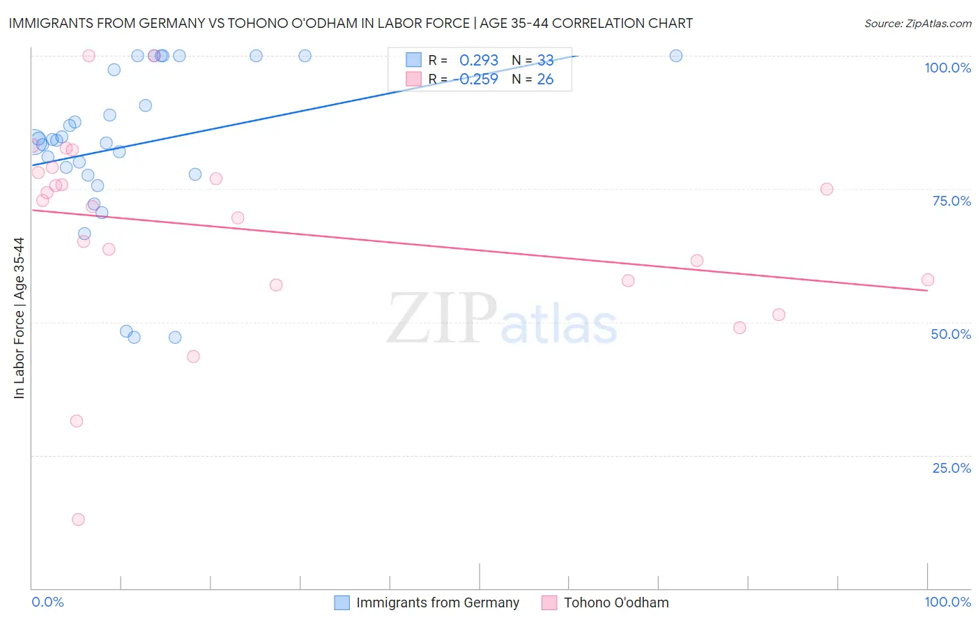 Immigrants from Germany vs Tohono O'odham In Labor Force | Age 35-44