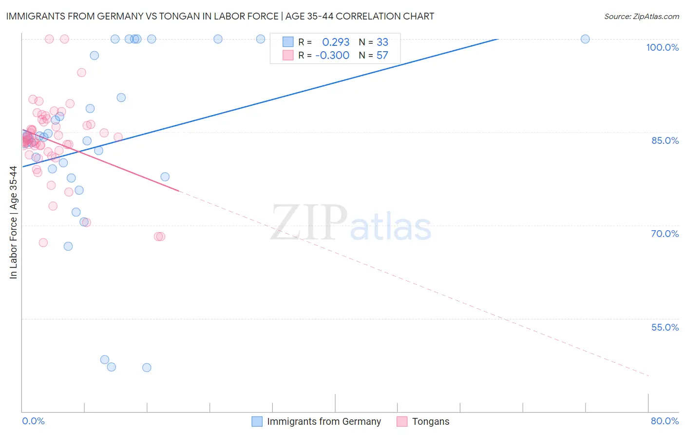 Immigrants from Germany vs Tongan In Labor Force | Age 35-44
