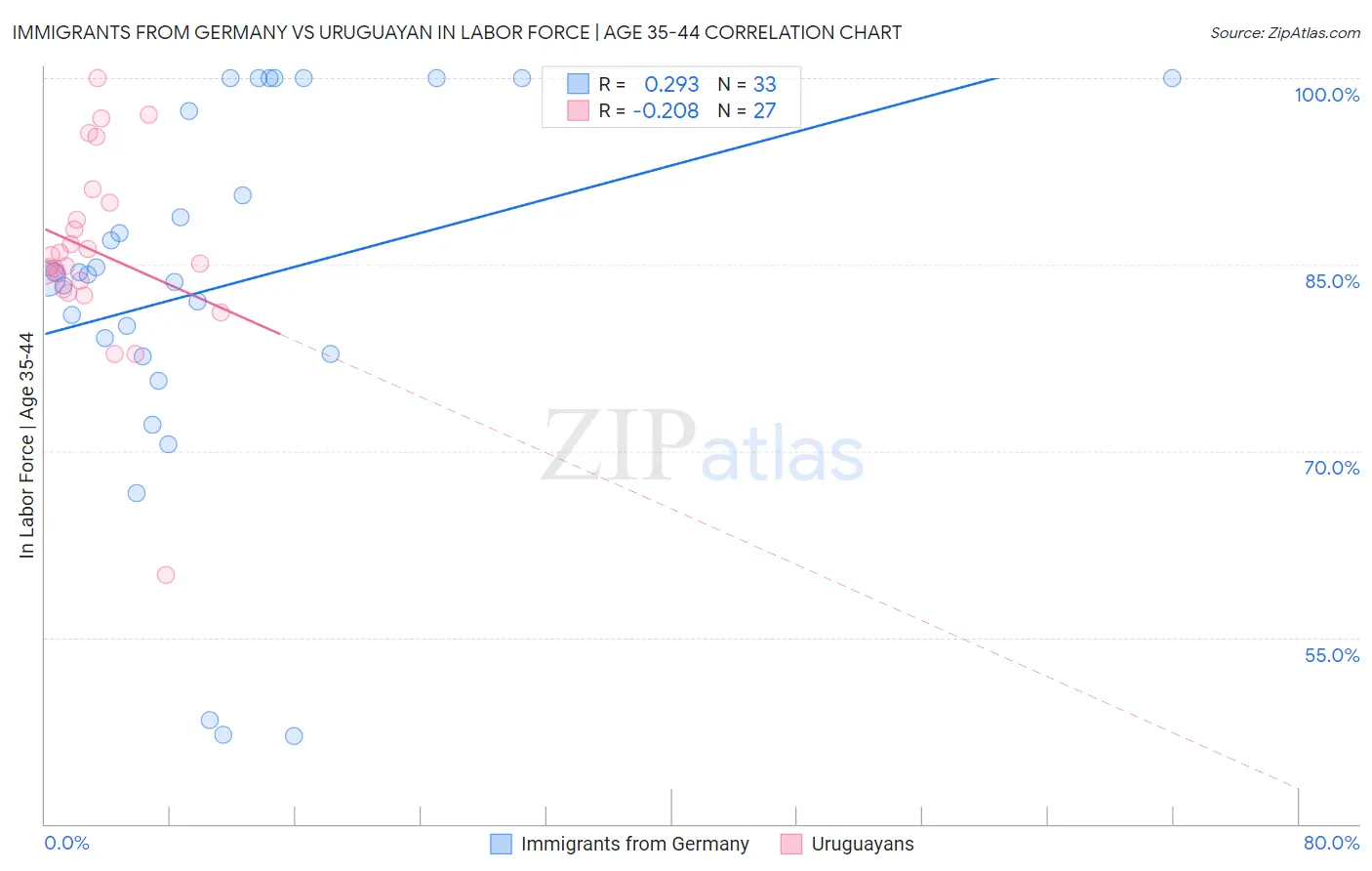 Immigrants from Germany vs Uruguayan In Labor Force | Age 35-44