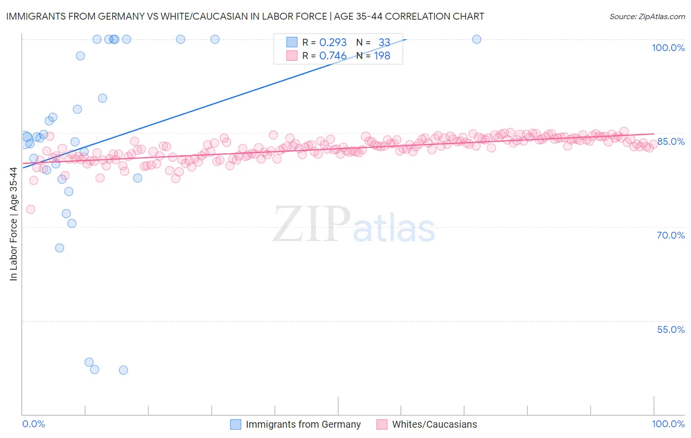 Immigrants from Germany vs White/Caucasian In Labor Force | Age 35-44