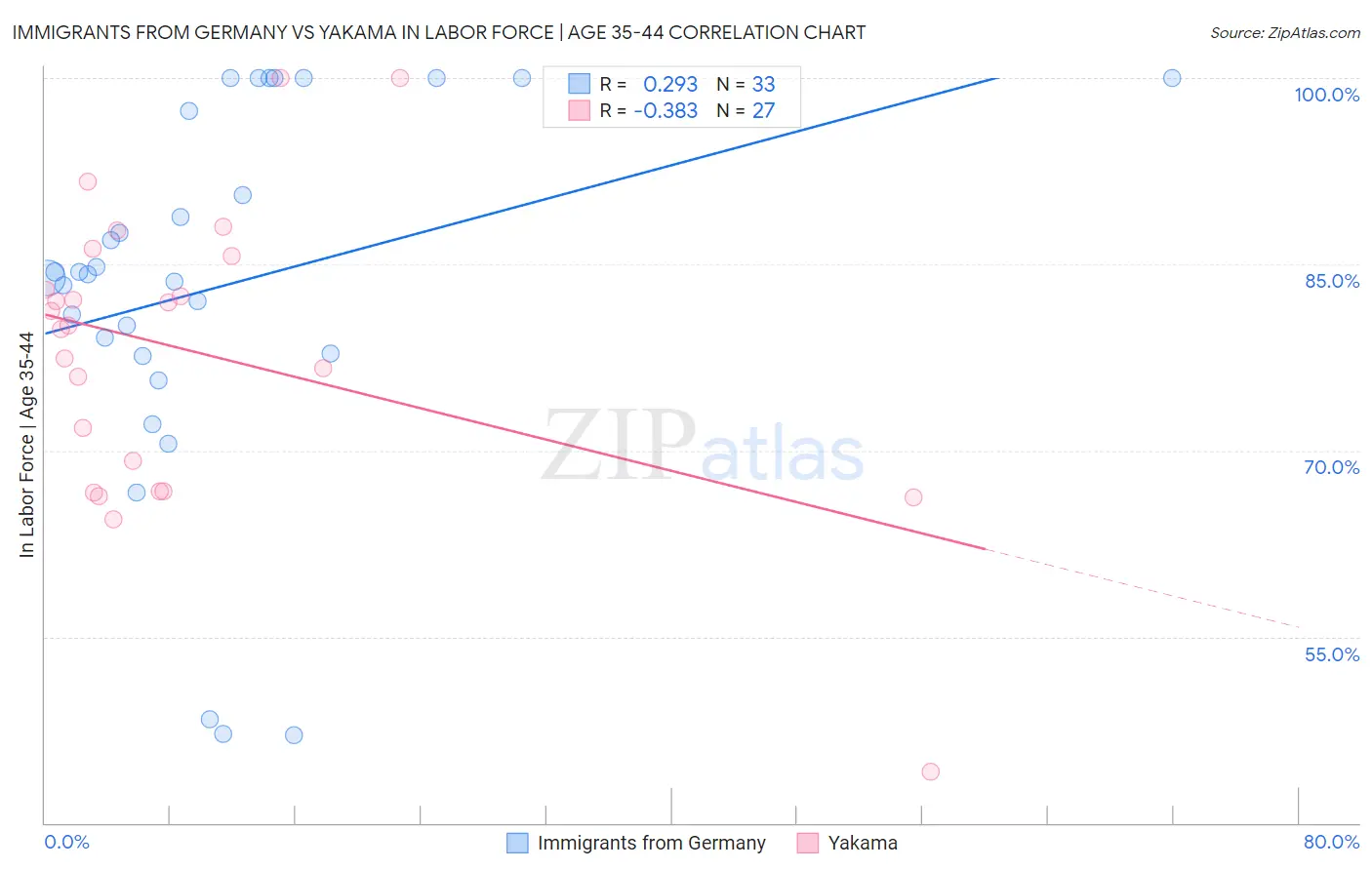 Immigrants from Germany vs Yakama In Labor Force | Age 35-44