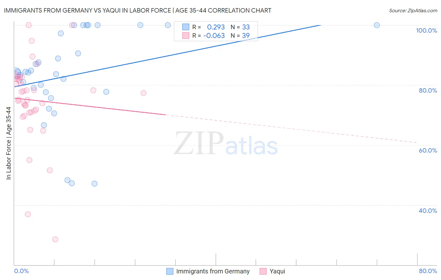 Immigrants from Germany vs Yaqui In Labor Force | Age 35-44
