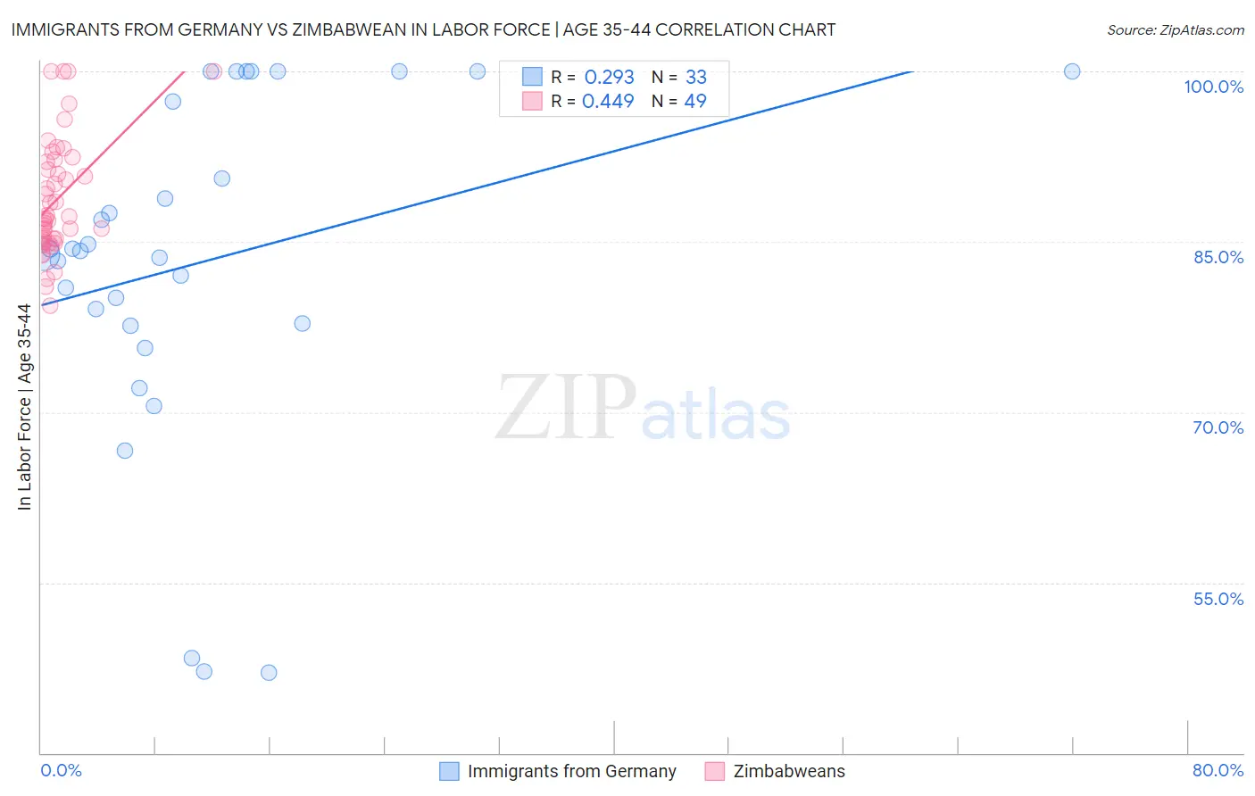 Immigrants from Germany vs Zimbabwean In Labor Force | Age 35-44