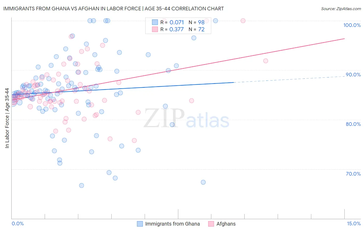 Immigrants from Ghana vs Afghan In Labor Force | Age 35-44