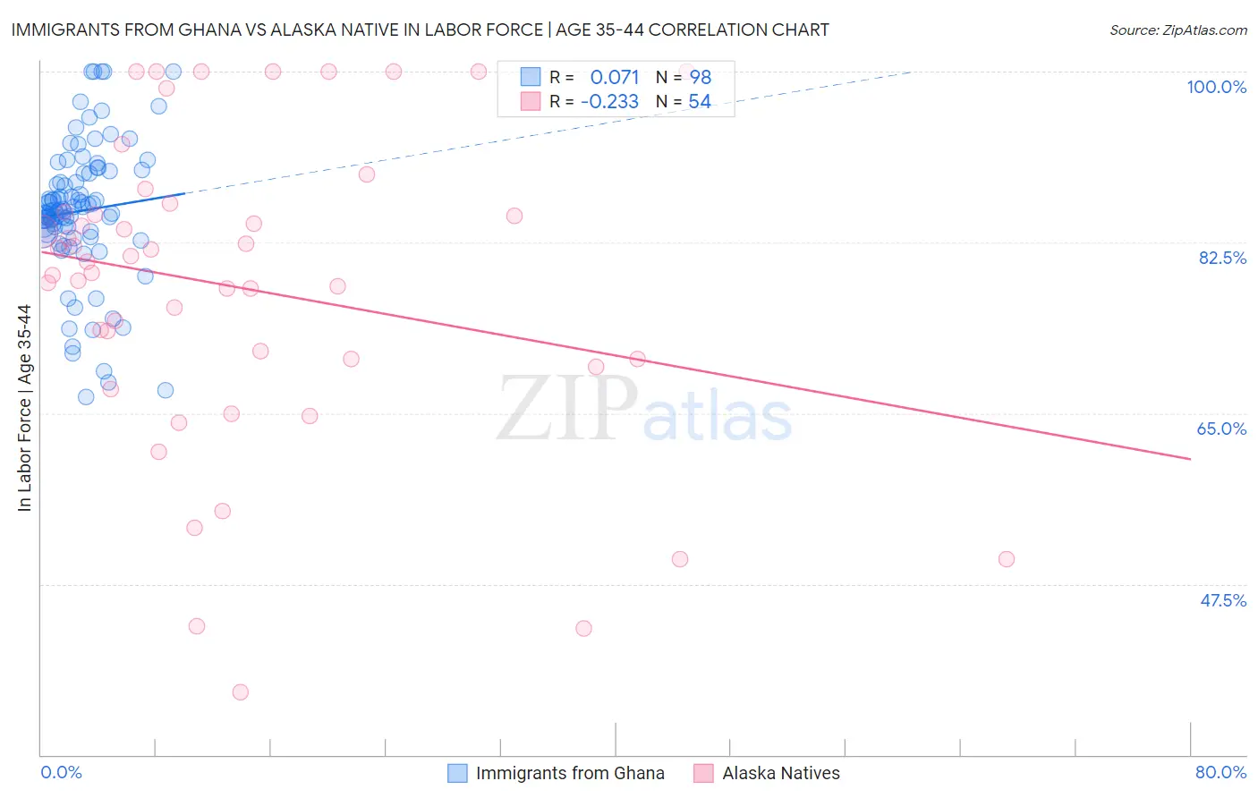 Immigrants from Ghana vs Alaska Native In Labor Force | Age 35-44