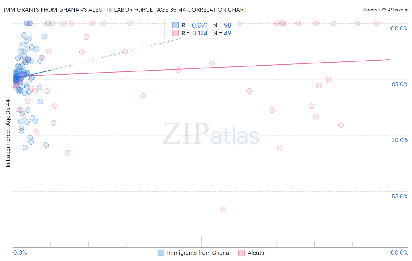 Immigrants from Ghana vs Aleut In Labor Force | Age 35-44