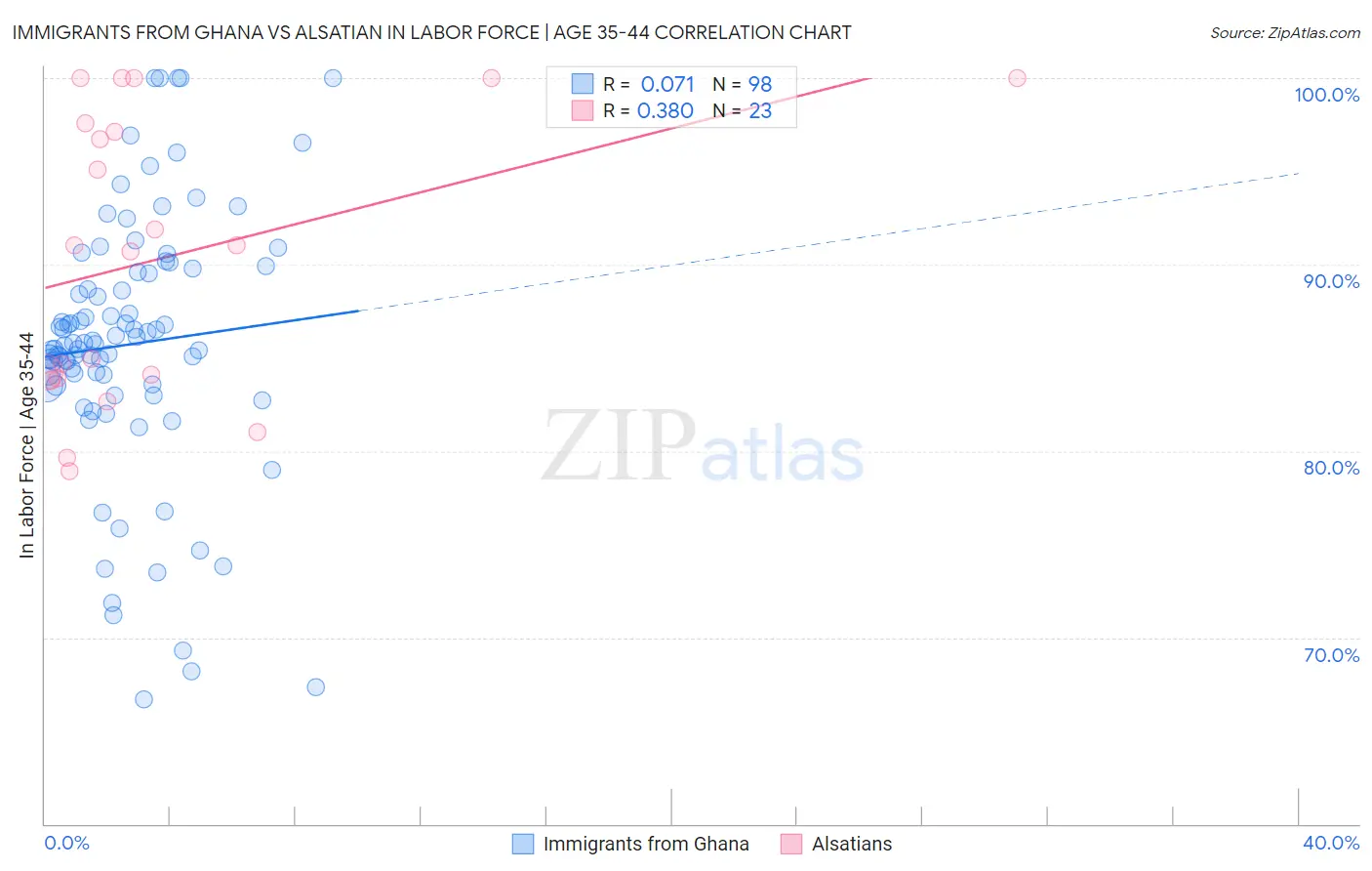 Immigrants from Ghana vs Alsatian In Labor Force | Age 35-44
