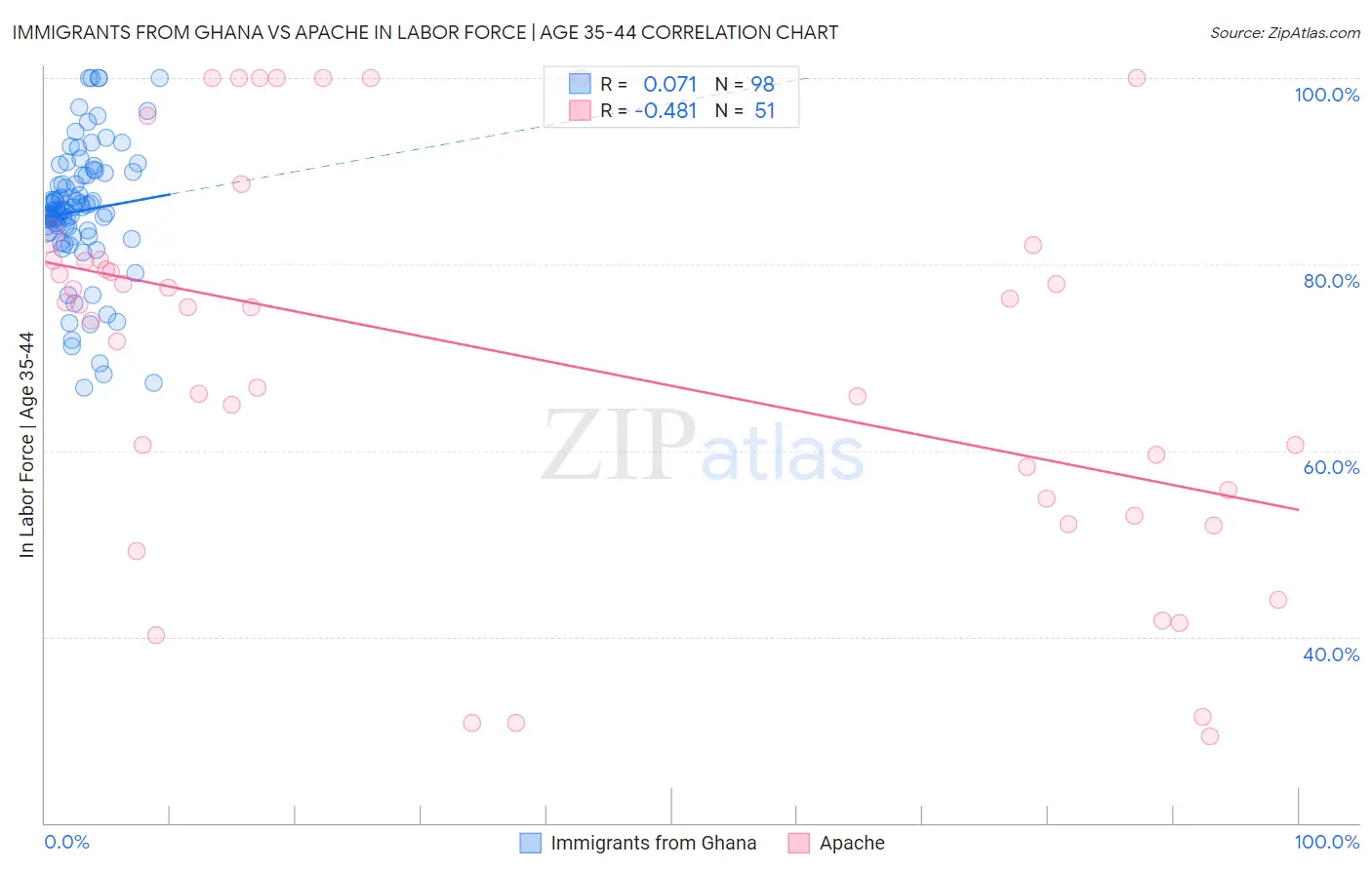 Immigrants from Ghana vs Apache In Labor Force | Age 35-44