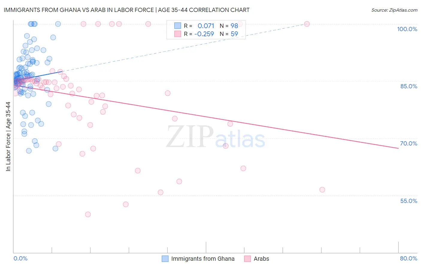 Immigrants from Ghana vs Arab In Labor Force | Age 35-44