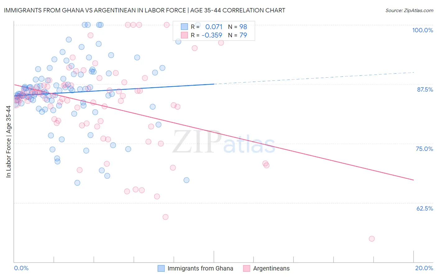 Immigrants from Ghana vs Argentinean In Labor Force | Age 35-44