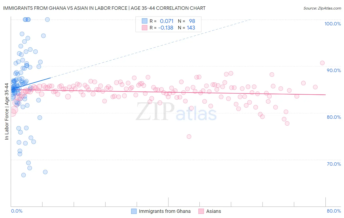 Immigrants from Ghana vs Asian In Labor Force | Age 35-44