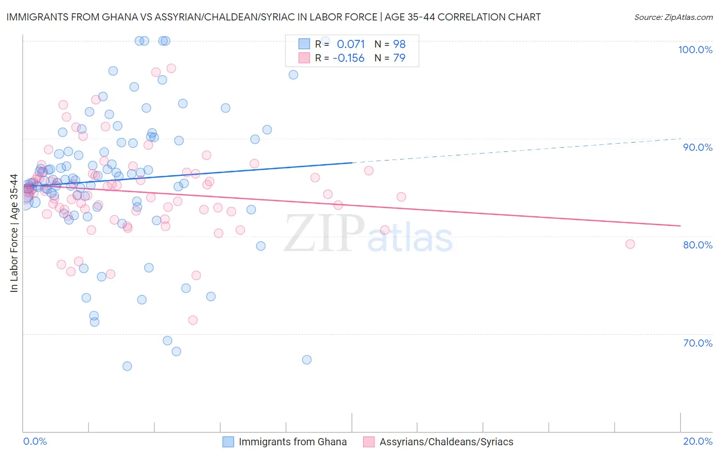 Immigrants from Ghana vs Assyrian/Chaldean/Syriac In Labor Force | Age 35-44