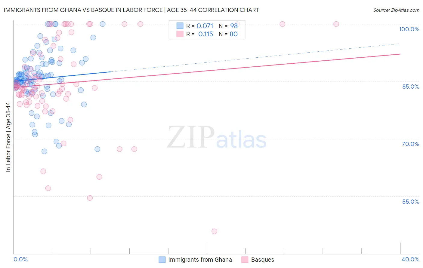 Immigrants from Ghana vs Basque In Labor Force | Age 35-44