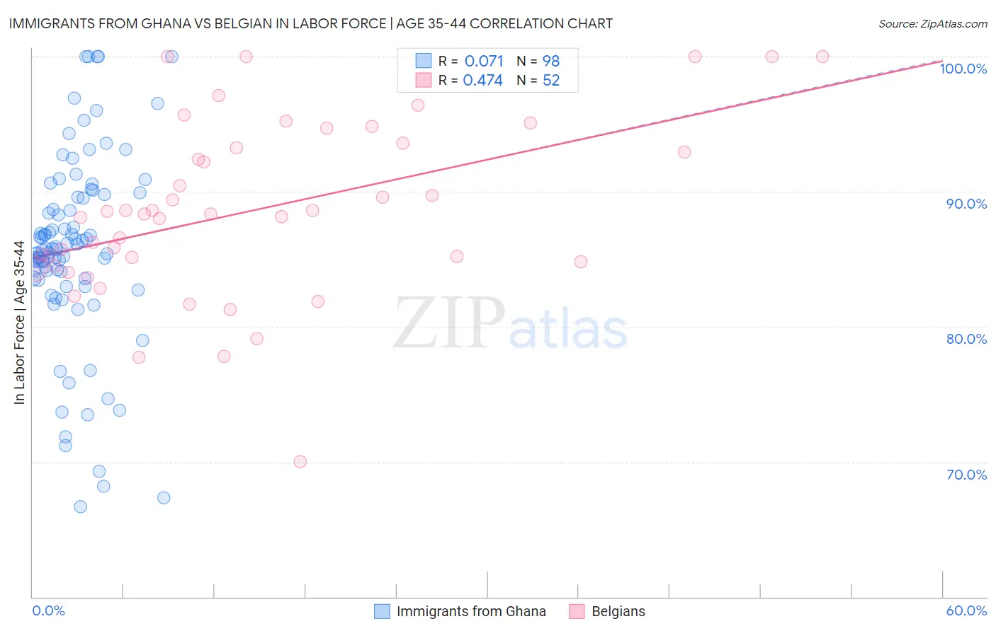 Immigrants from Ghana vs Belgian In Labor Force | Age 35-44