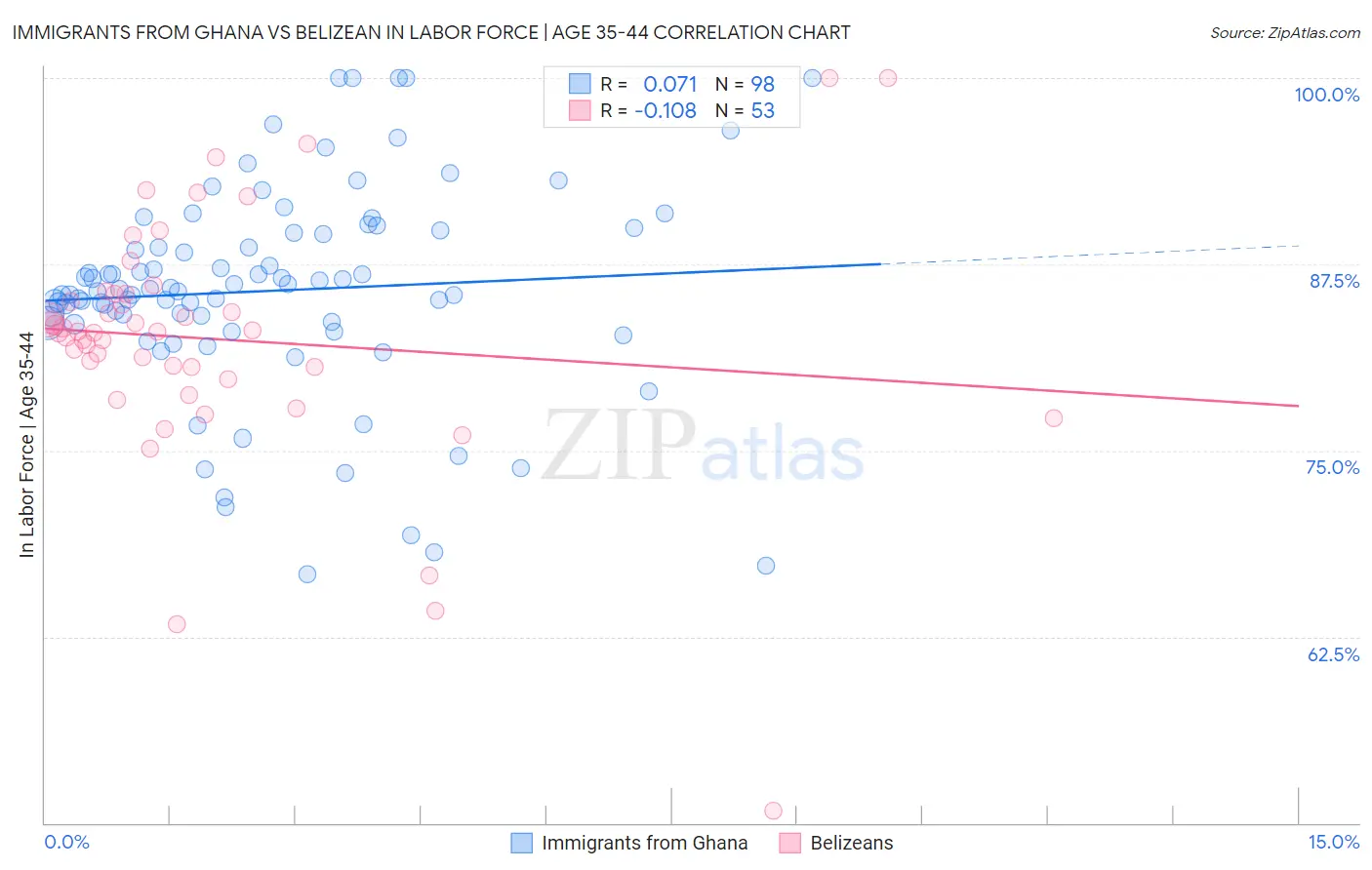 Immigrants from Ghana vs Belizean In Labor Force | Age 35-44