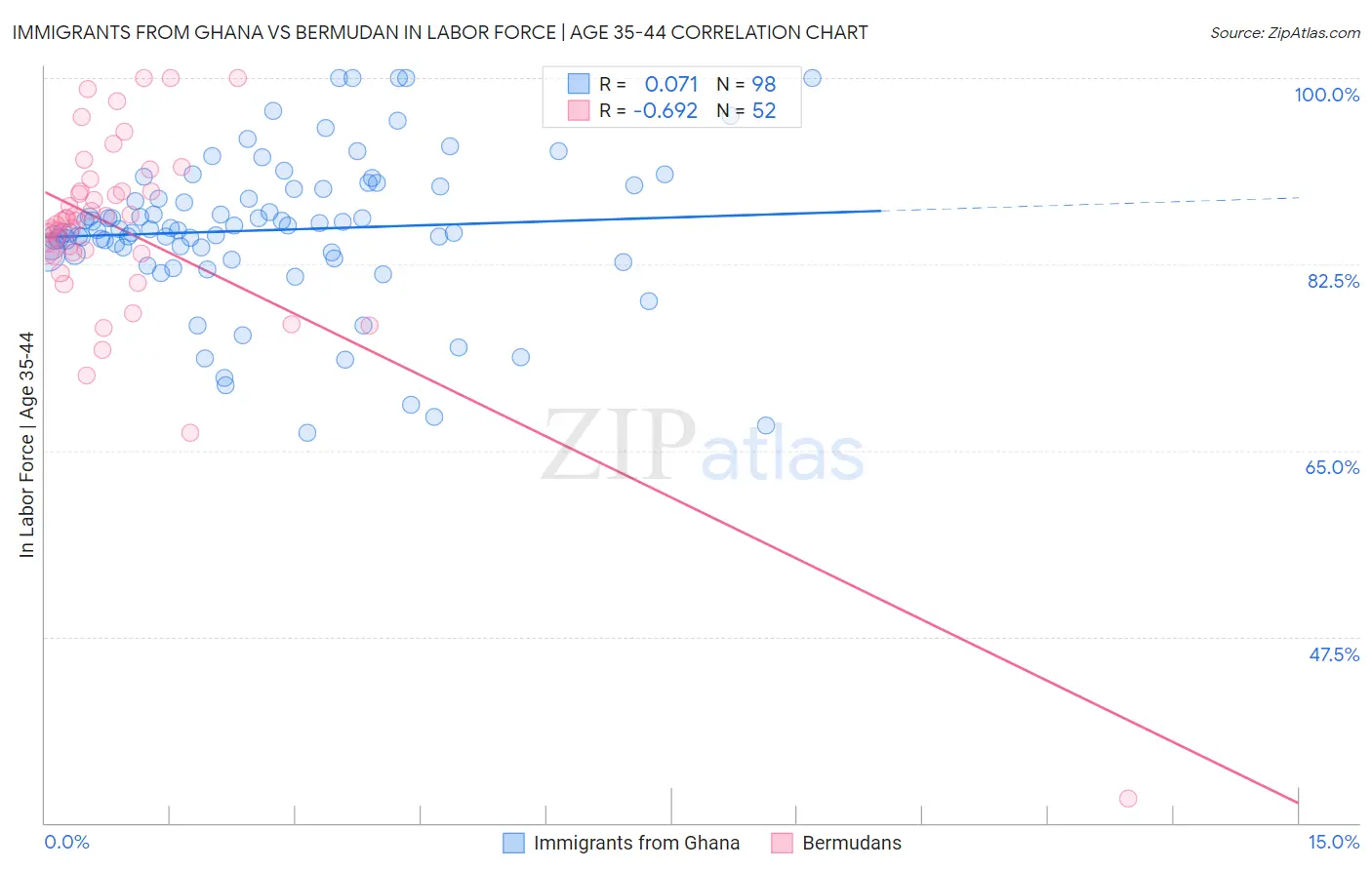 Immigrants from Ghana vs Bermudan In Labor Force | Age 35-44