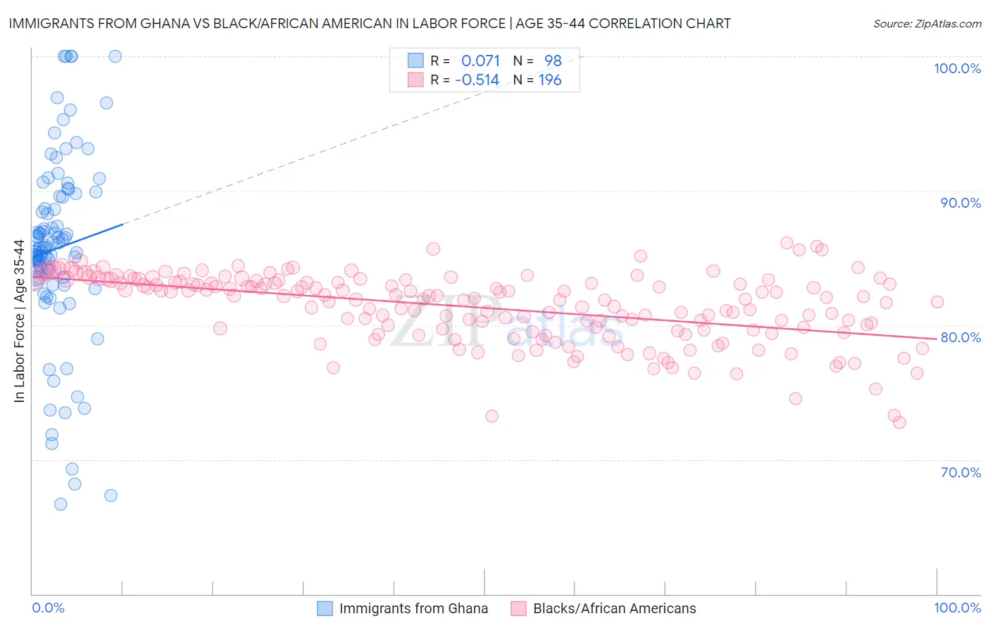 Immigrants from Ghana vs Black/African American In Labor Force | Age 35-44