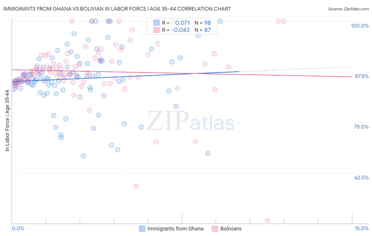 Immigrants from Ghana vs Bolivian In Labor Force | Age 35-44